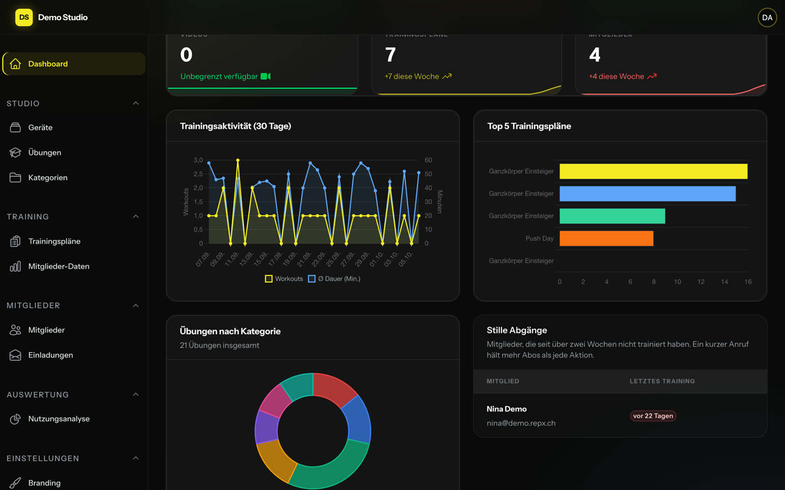 Studio-Dashboard mit Trainingsaktivität, beliebtesten Plänen und der Liste der stillen Abgänge